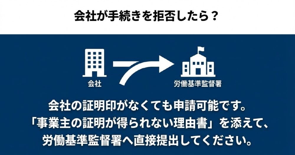 会社が労災手続きを拒否しても、事業主の証明が得られない理由書を添えれば労働基準監督署へ直接申請可能であることを示す図